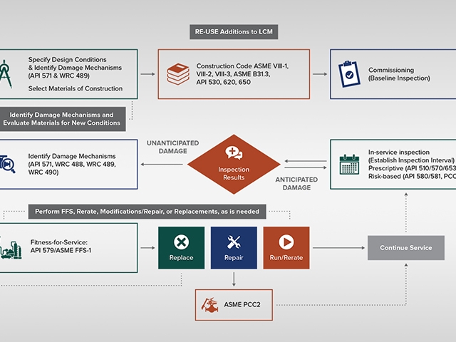 Renewable Energy & Other Changes in Service Scenarios: Evaluating Plant Assets for Re-Use