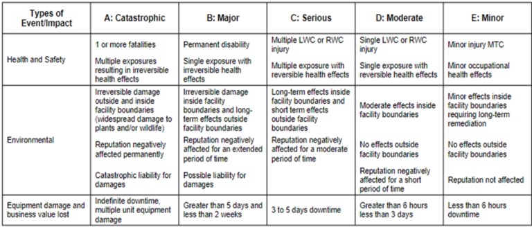Ccps Risk Ranking Matrix Instrumentation and Control Systems Reliability and Maintenance: Best ...