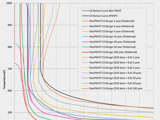 Reassessing Equipment in High-Temperature Hydrogen Service Using the New Time-Dependent Nelson Curves