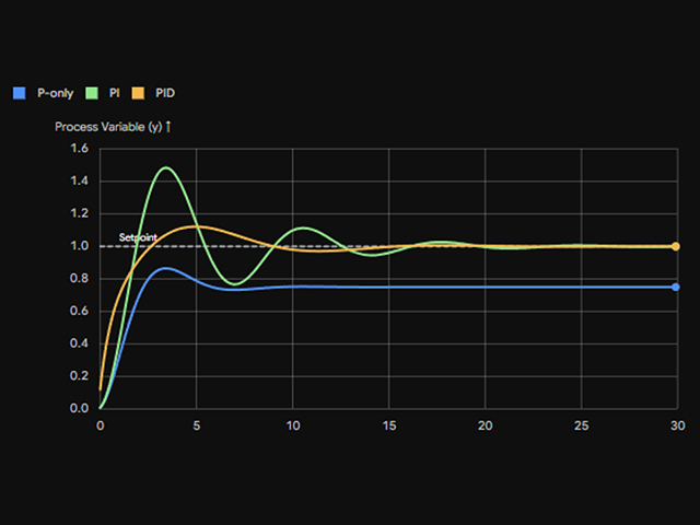 Principles for Effective Design of Control Loops